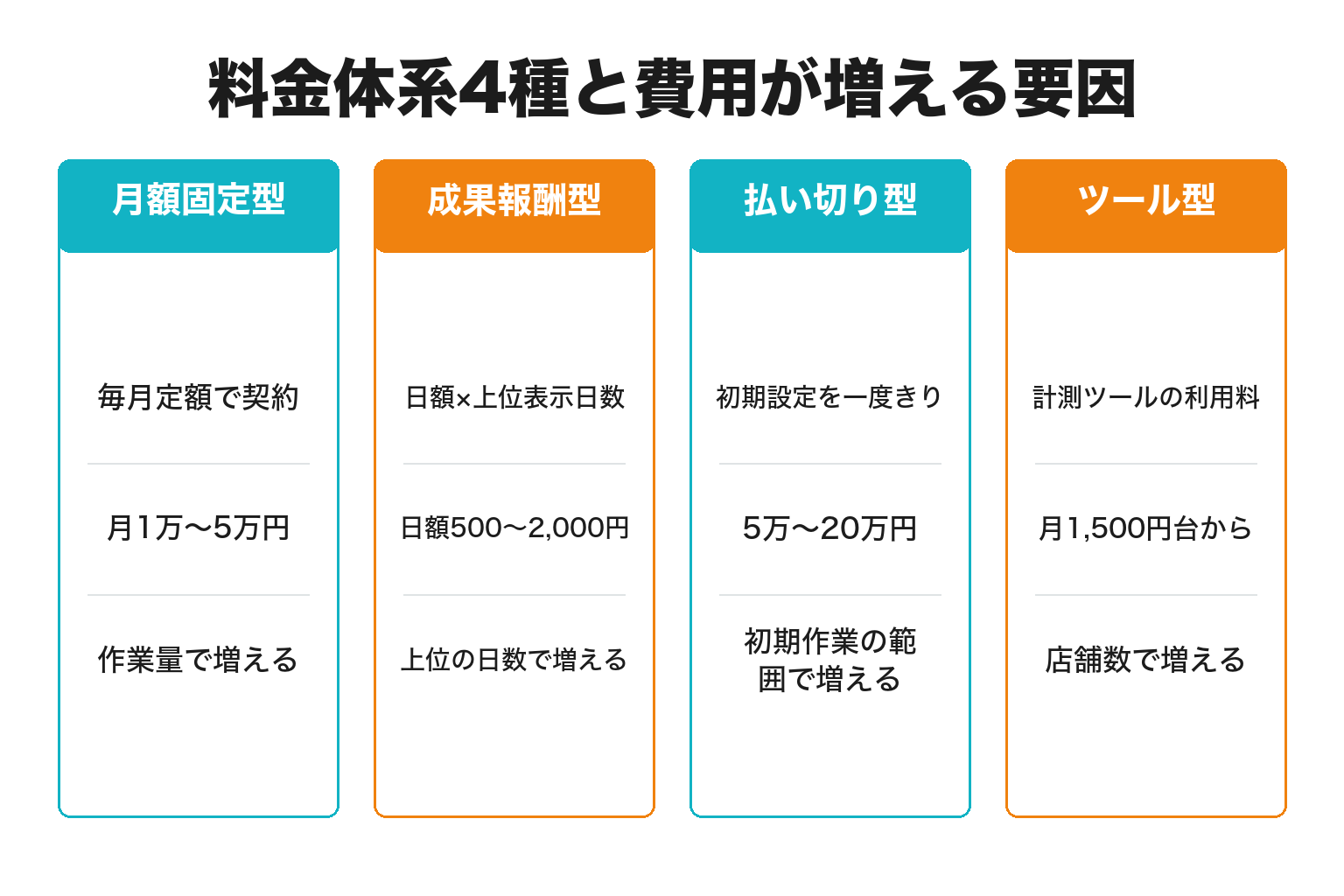 MEO運用代行の料金体系4種類で費用が増える要因を示した図解