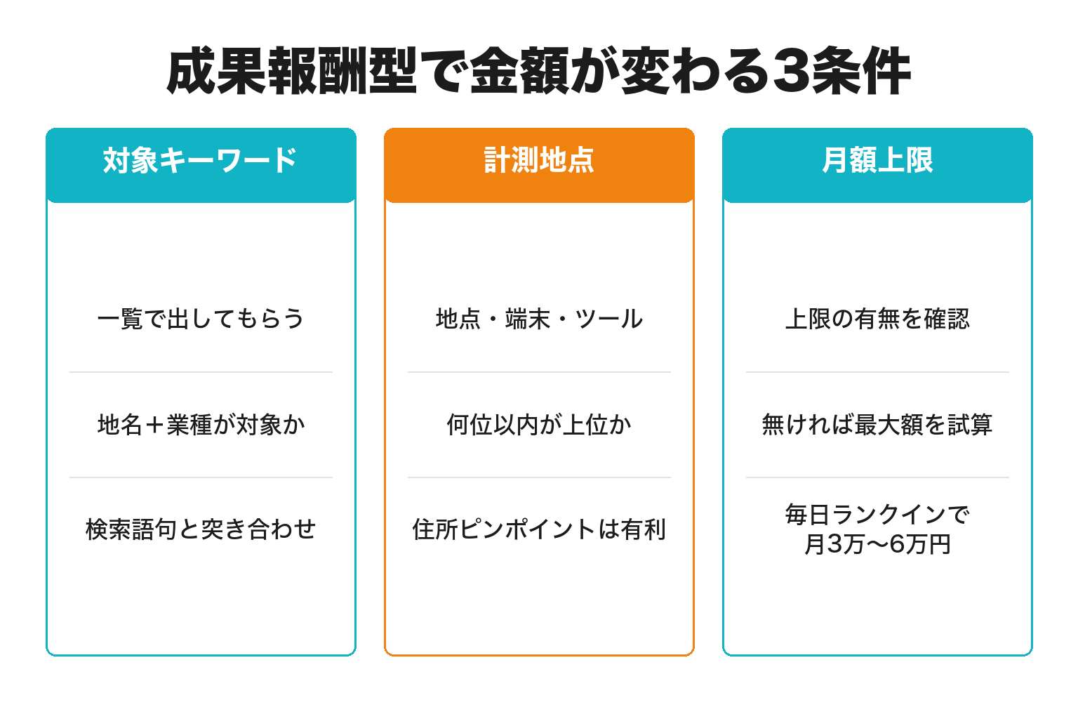 MEO成果報酬型の請求額の決まり方と注意点を示した図解
