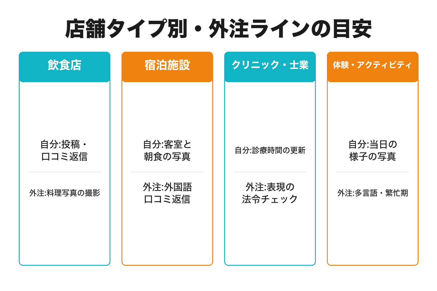 店舗タイプ別にMEOの外注ラインを整理した図解
