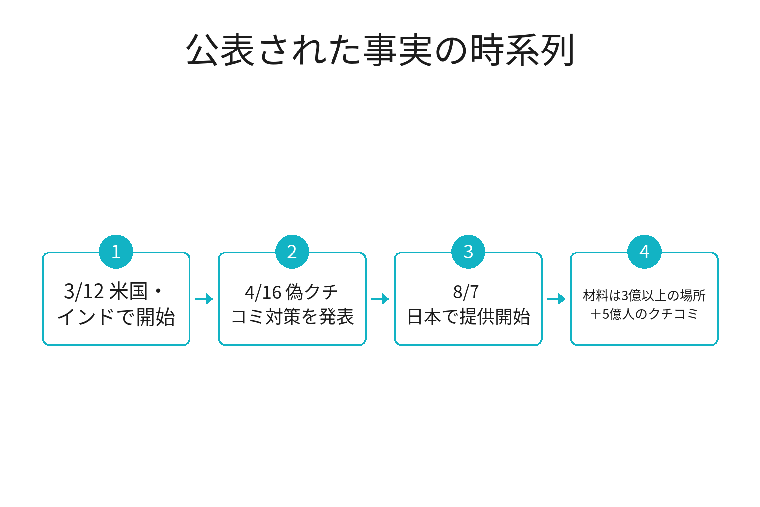 マップに相談と偽クチコミ対策の公表事実を時系列で整理した図解