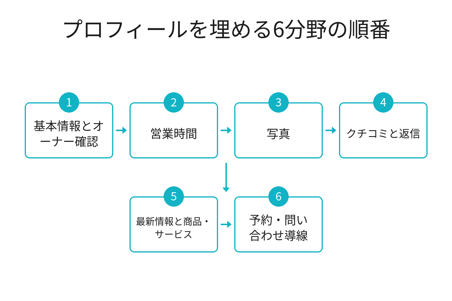 Googleビジネスプロフィールで埋める6分野の順番を示したフロー図