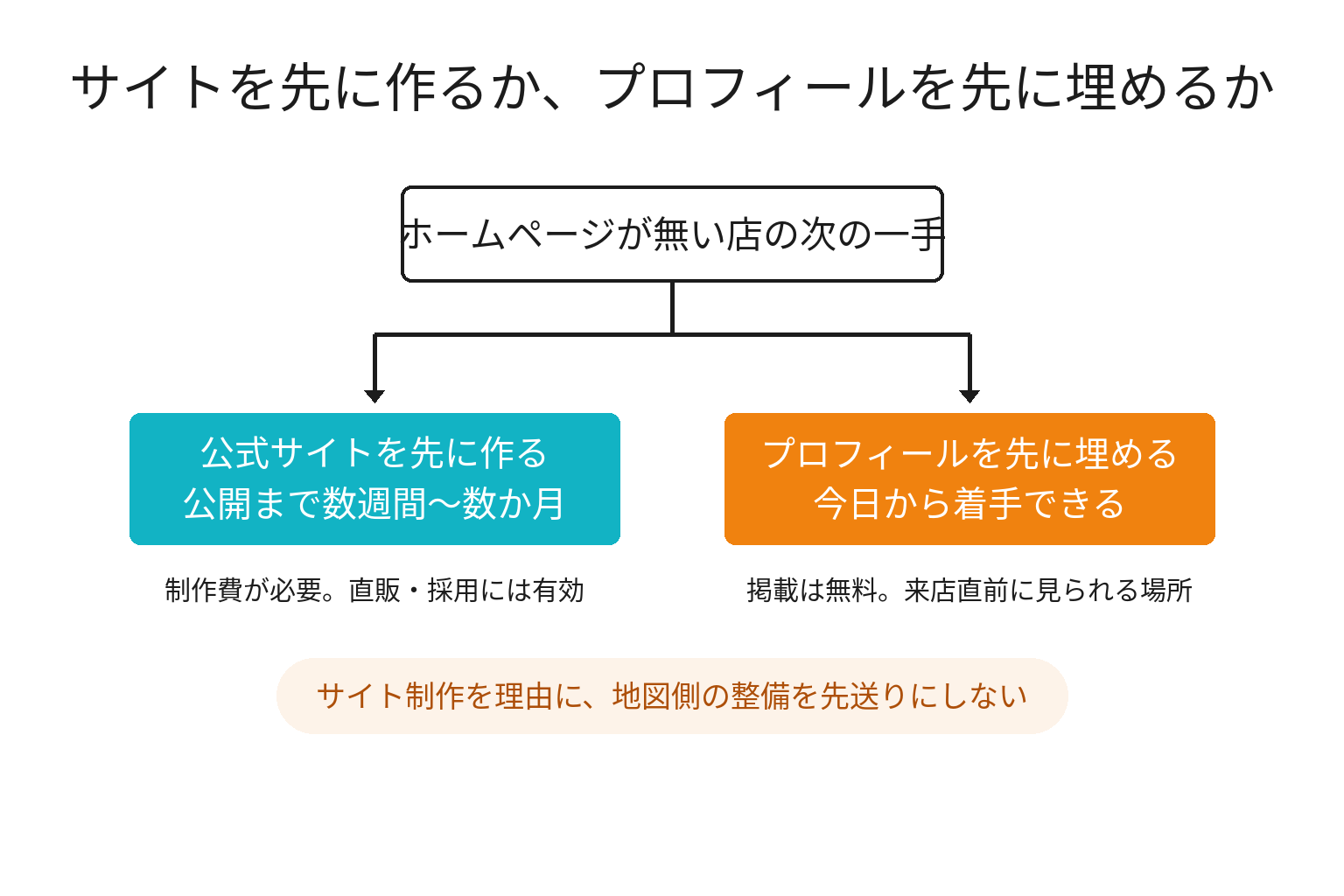 公式サイト制作とプロフィール整備のどちらを先にやるかを比較した図解