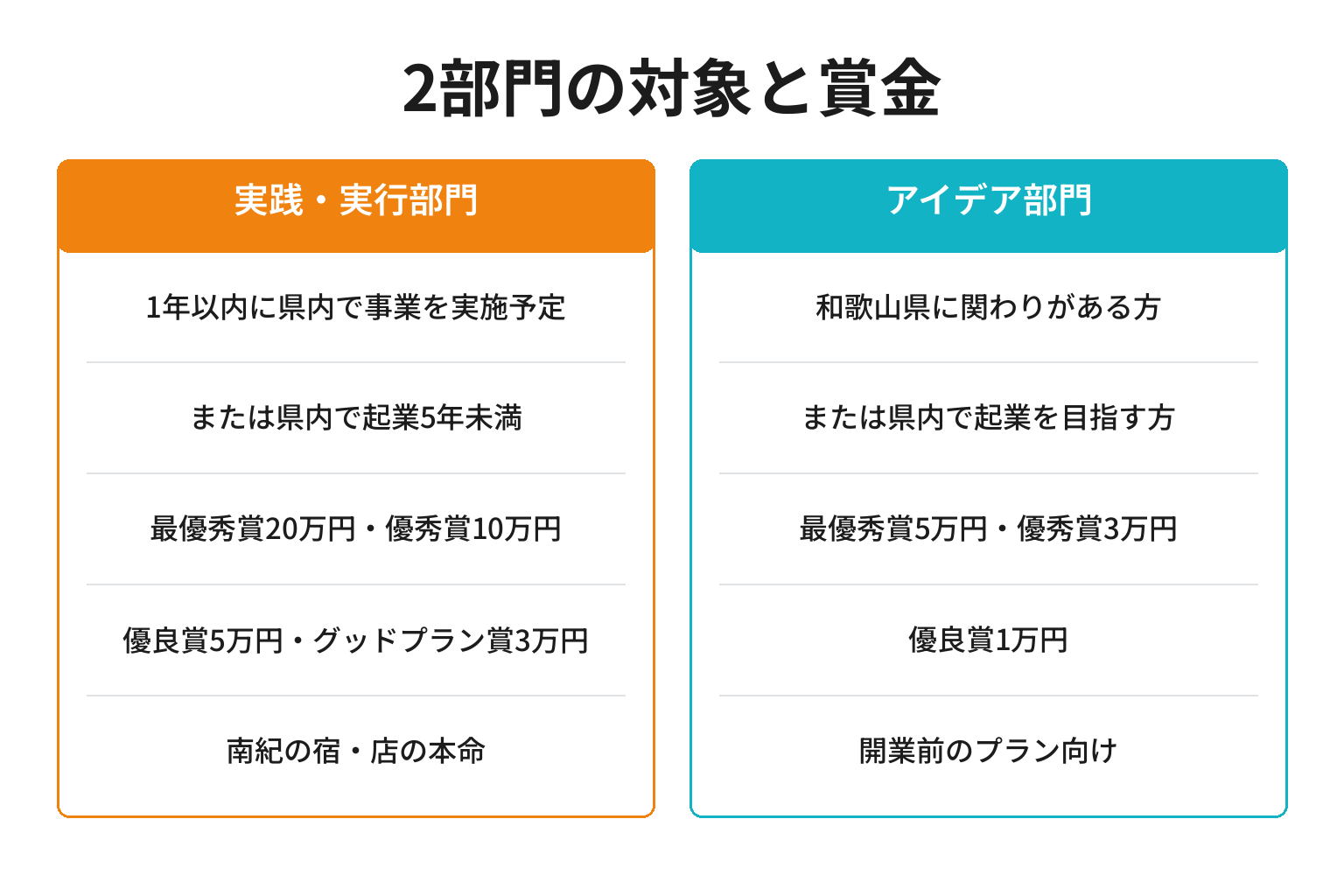 元気わかやまビジネスプランコンテストの2部門の対象と賞金を比較した図解
