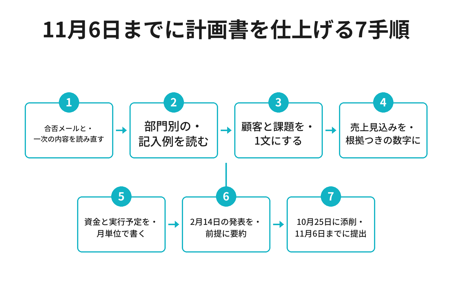 元気わかやまビジコン二次選考の事業計画書を仕上げる7手順のフロー図