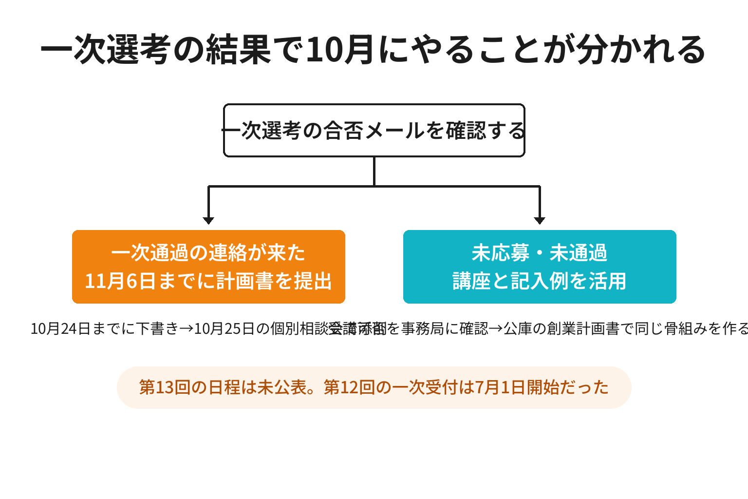 一次選考の結果別に10月の行動が分かれる分岐図