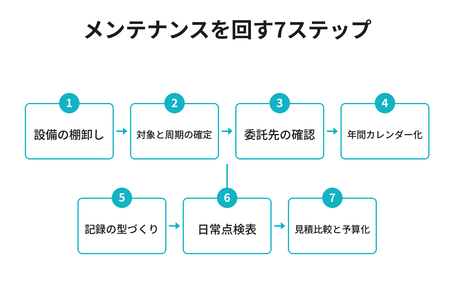 グランピング施設のメンテナンスを回す7ステップのフロー図