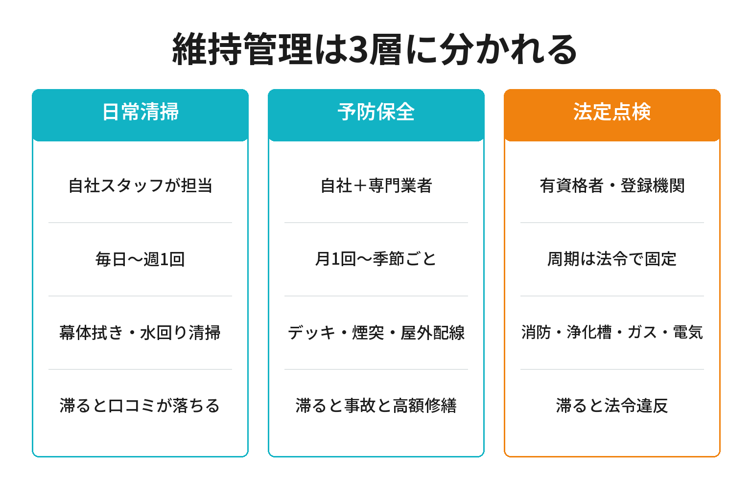 日常清掃・予防保全・法定点検の3層を対比した図解