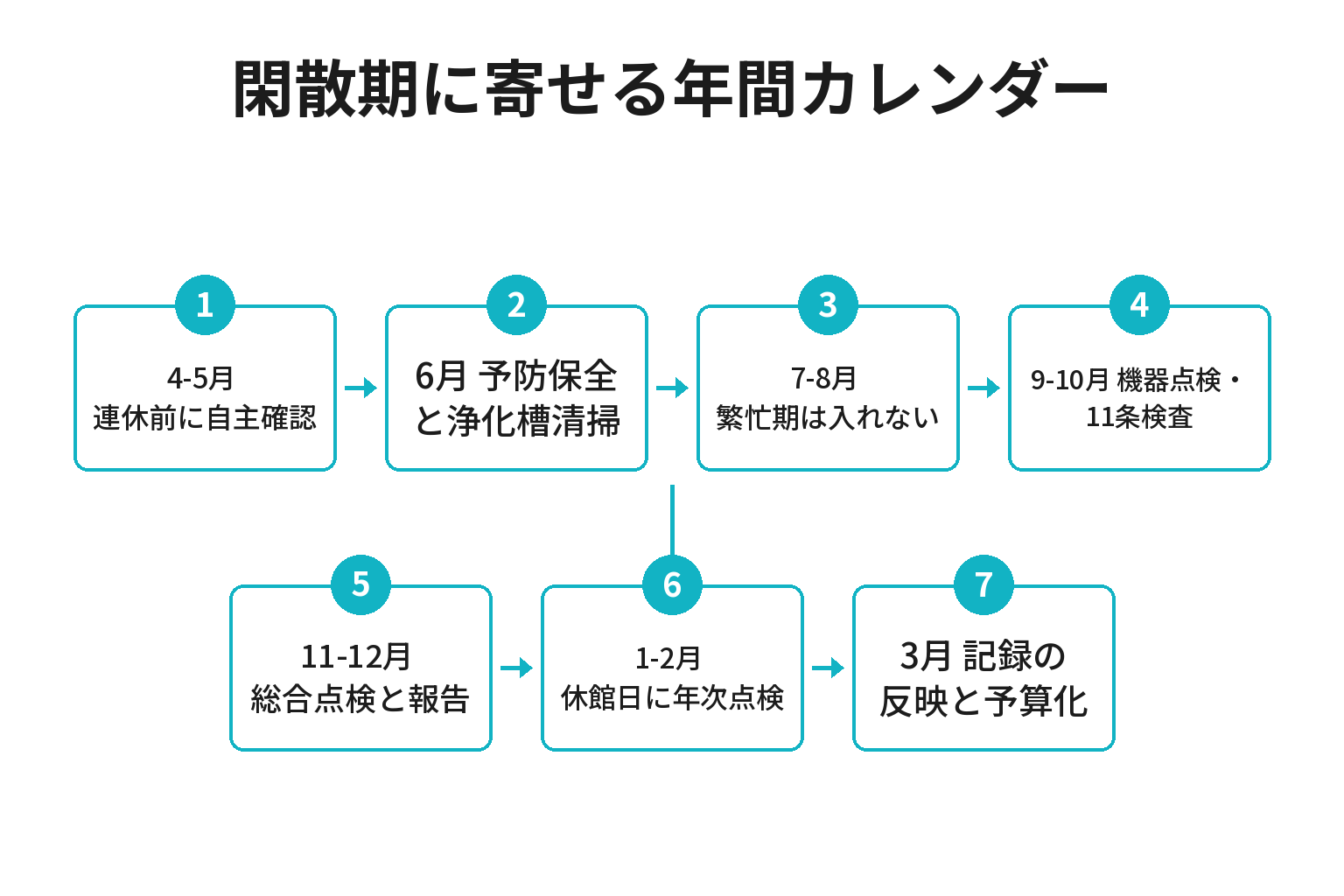 閑散期に寄せた年間メンテナンスカレンダーの図解