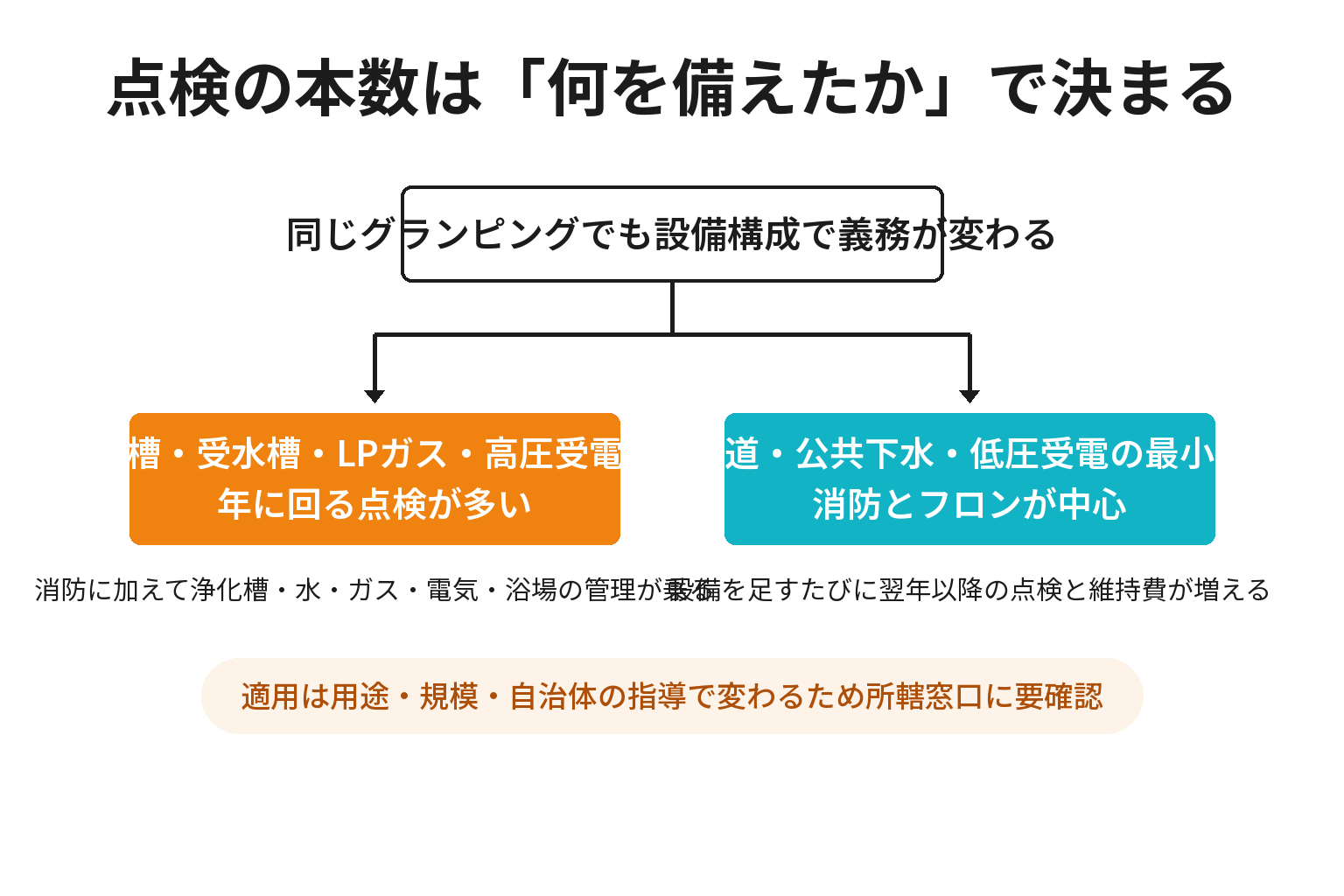 設備構成で必要な法定点検が変わることを示した比較図解