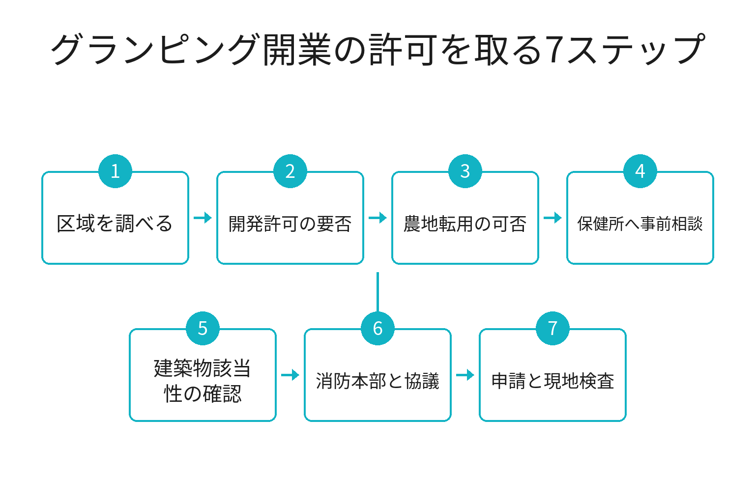 グランピング開業の許可を取る7ステップのフロー図