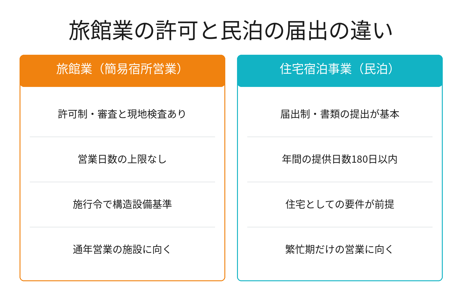 旅館業の許可と民泊の届出の違いを対比した図解