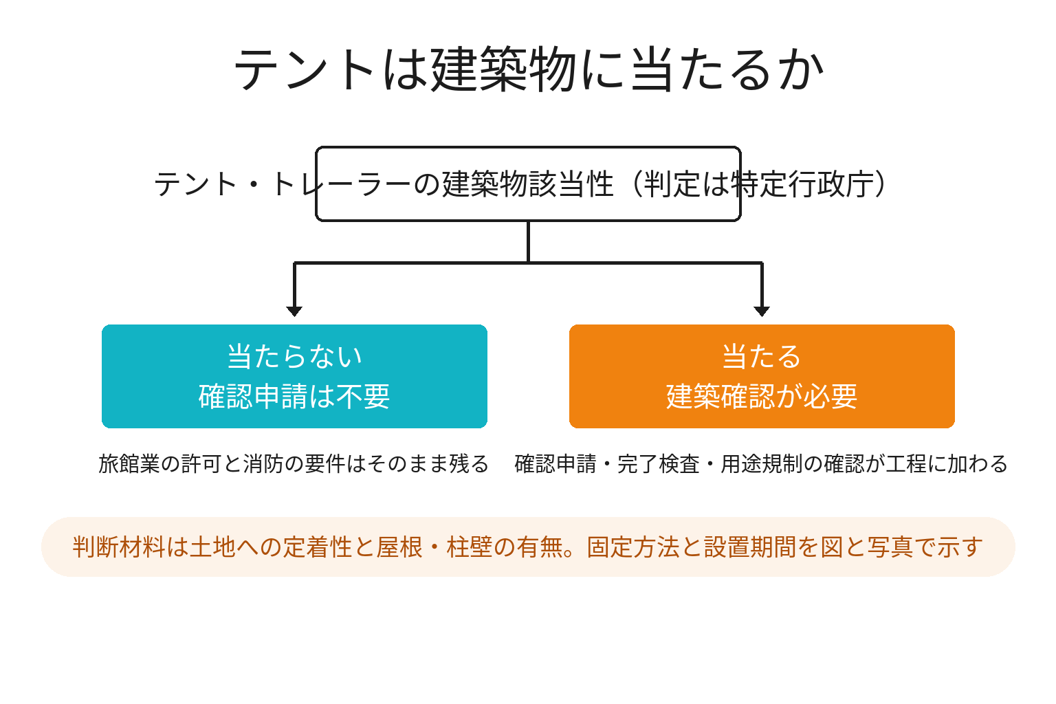 テントが建築物に当たるかどうかで手続きが分かれることを示した図解