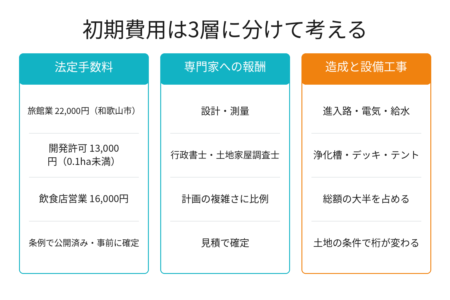 グランピング開業の初期費用を3層に分けた図解