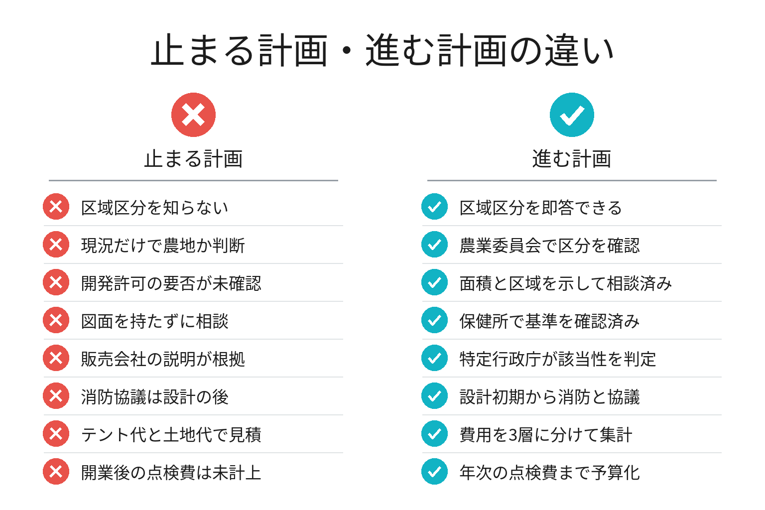 開業まで進む計画・止まる計画の違いのチェックリスト図解