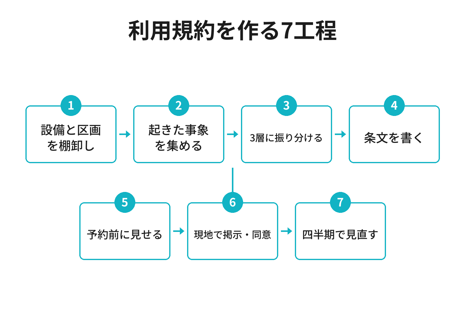 設備の棚卸しから運用見直しまでを示すグランピング利用規約の作成フロー