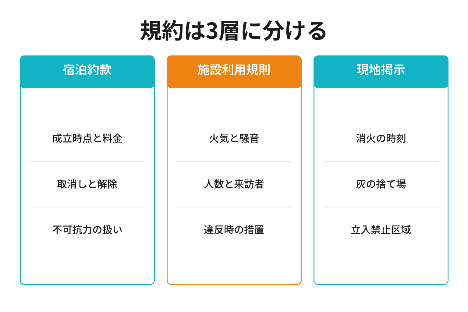 契約条件と行動ルールと現地掲示を3層に分けた比較図