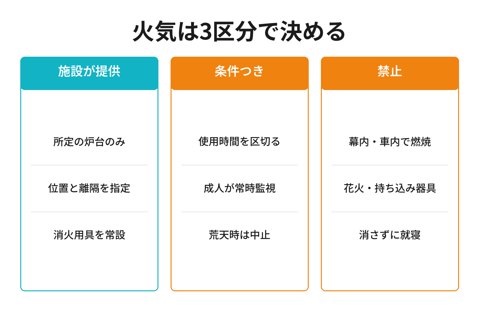 グランピングの火気ルールを設備と条件と禁止行為で分けた図