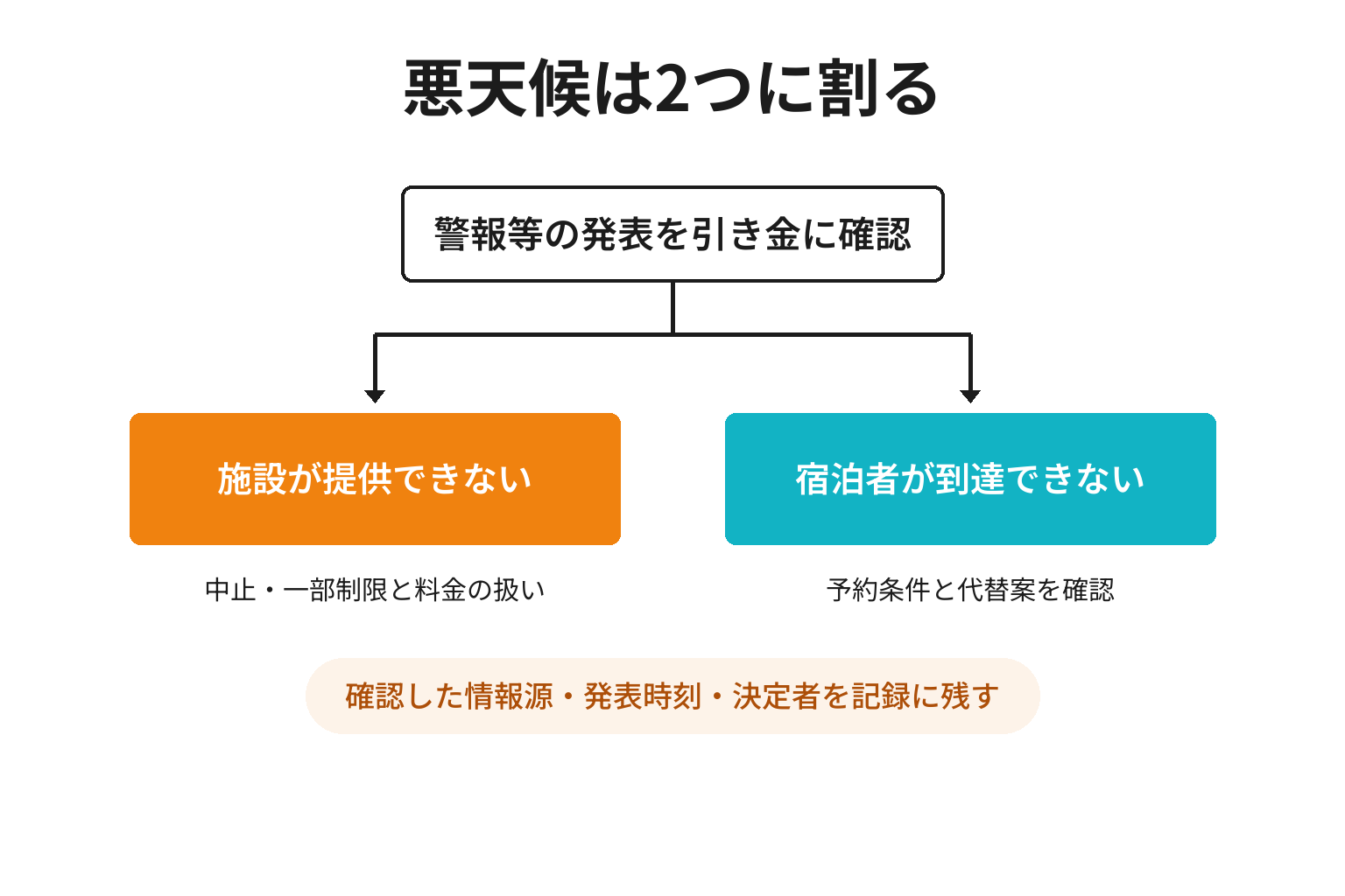 悪天候時に施設が提供できない場合と到達できない場合を分ける分岐図