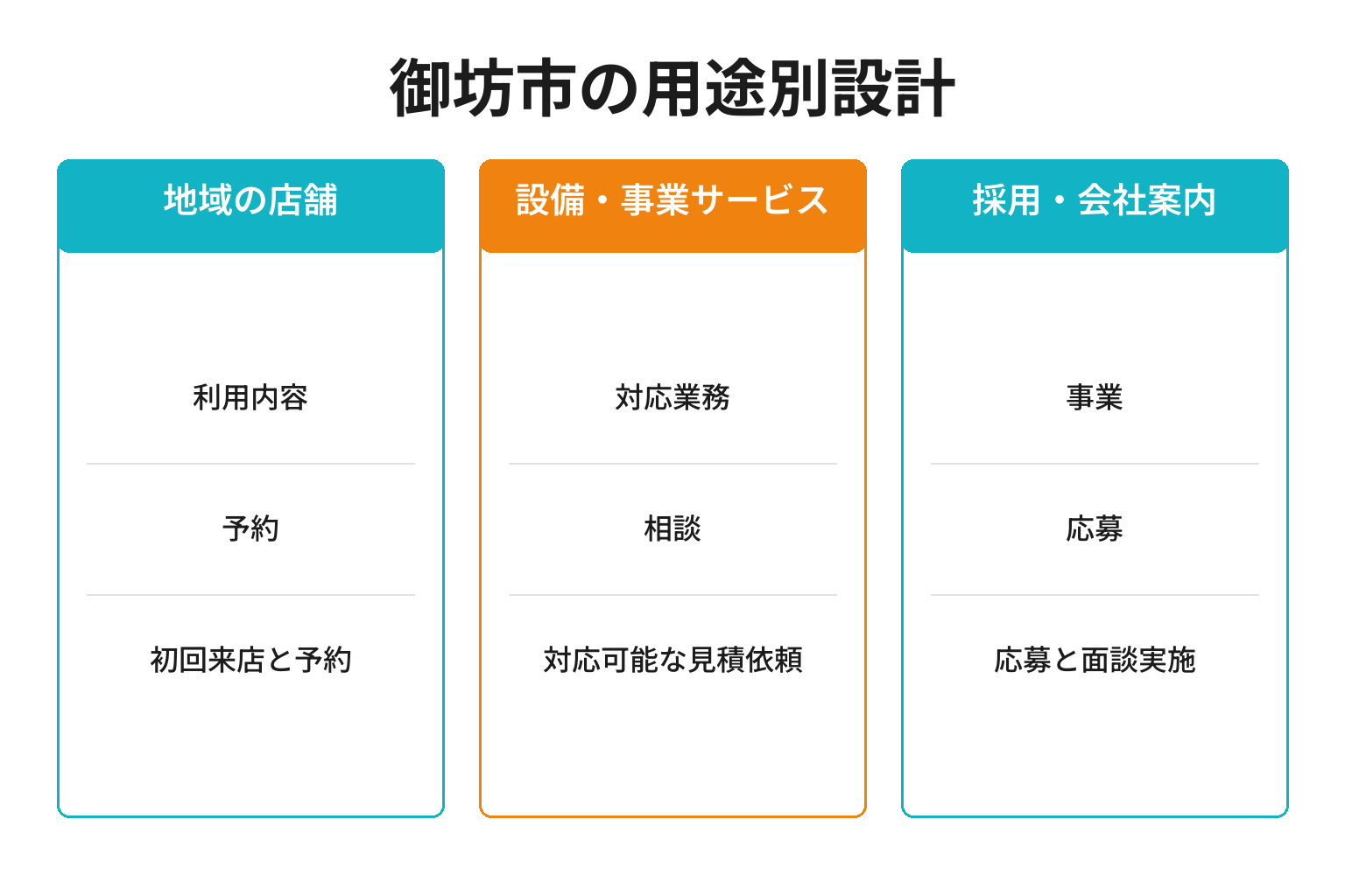御坊市の用途別ページ構成