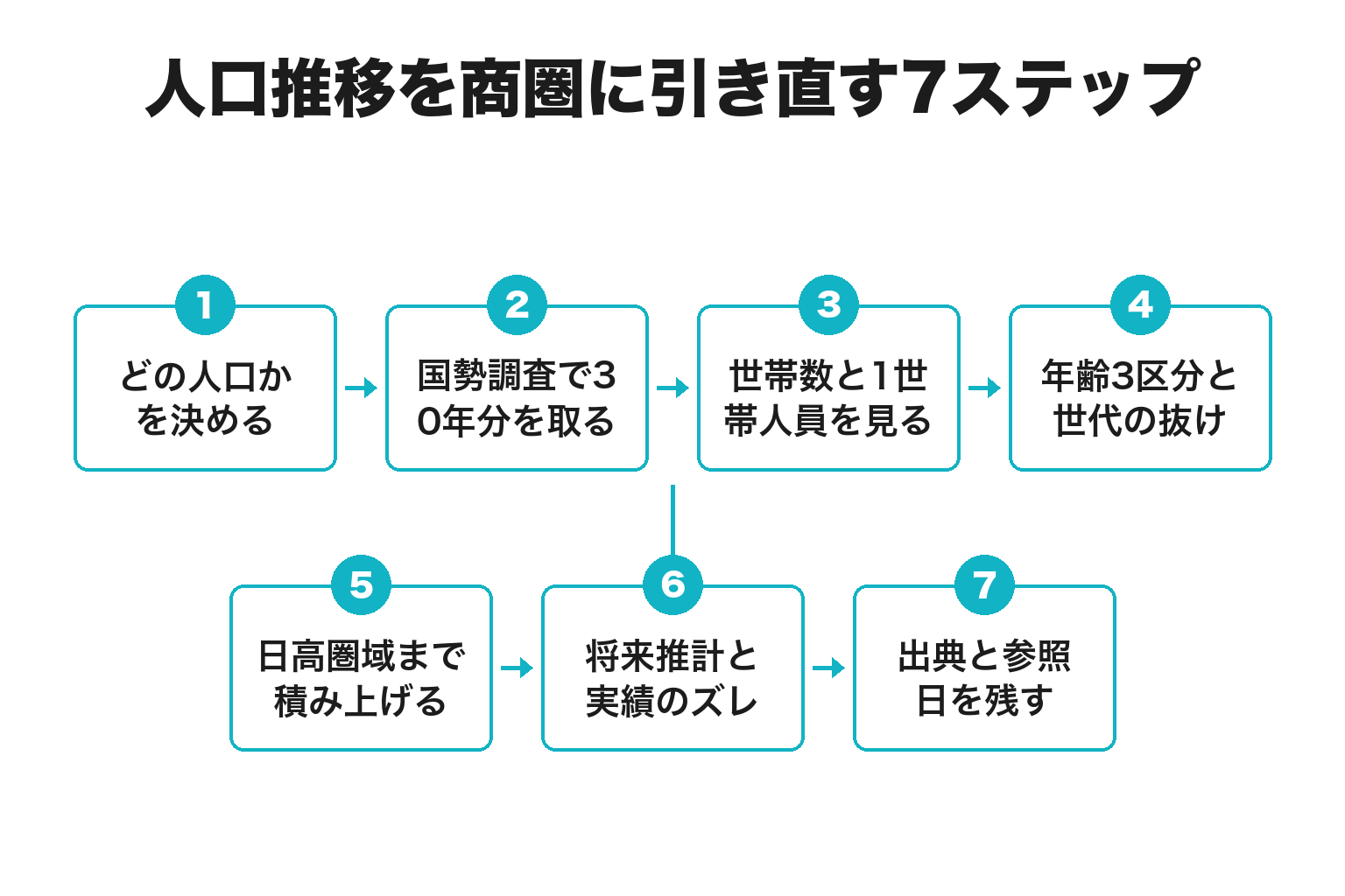 御坊市の人口推移を商圏の数字に引き直す7ステップのフロー図