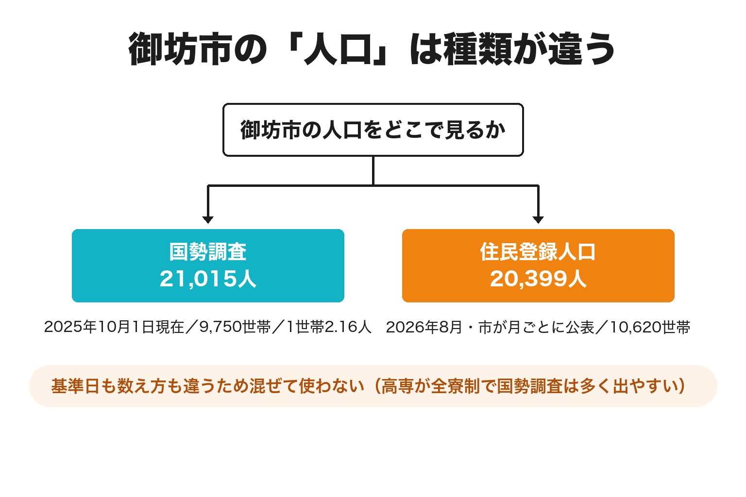 御坊市の国勢調査人口と住民登録人口の違いを示す2分岐図解
