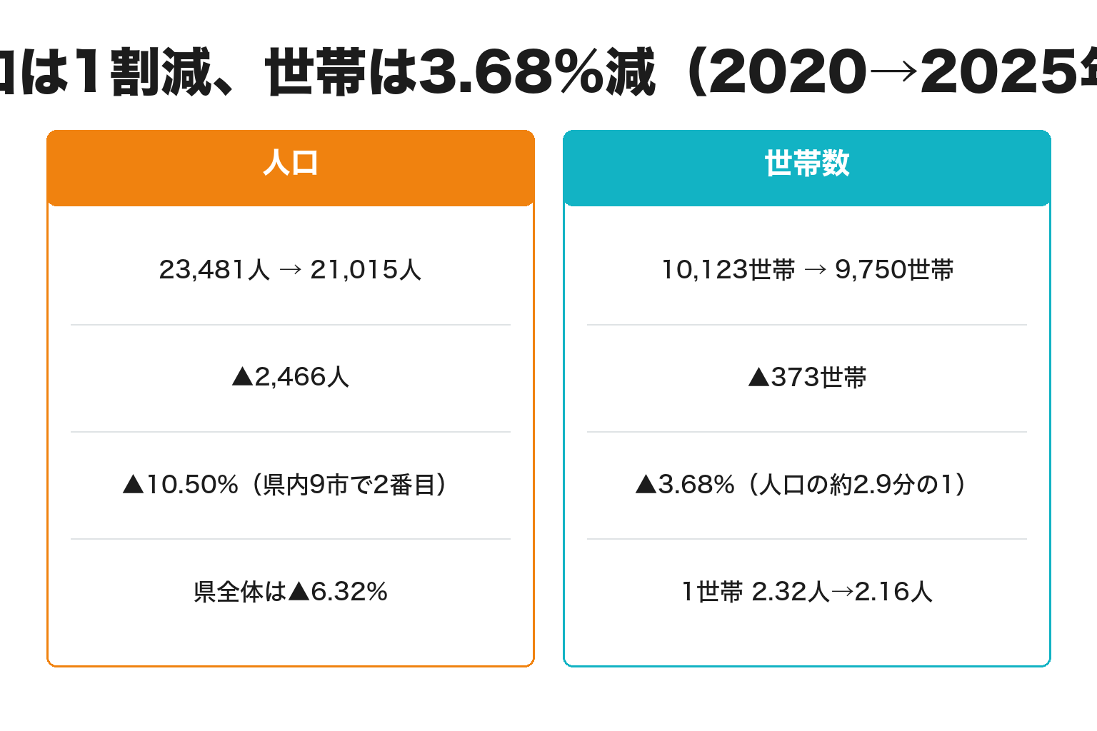 御坊市の人口減少率と世帯数減少率を比較した図解