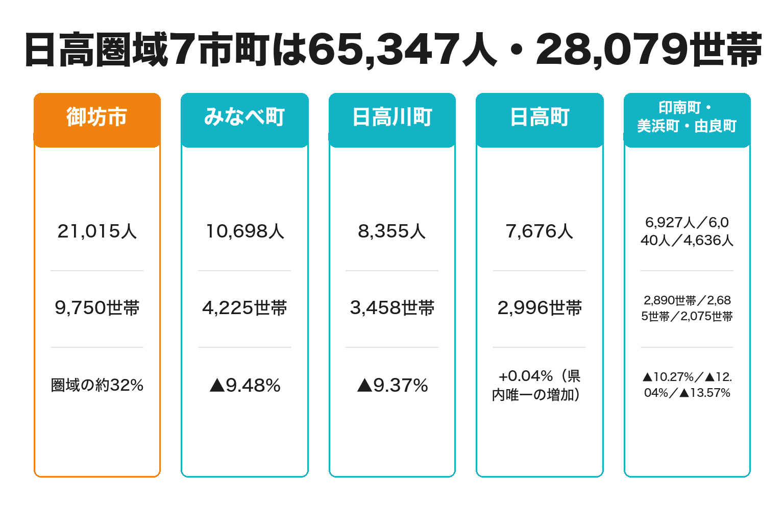 御坊市を中心とした日高圏域7市町の人口を積み上げた図解