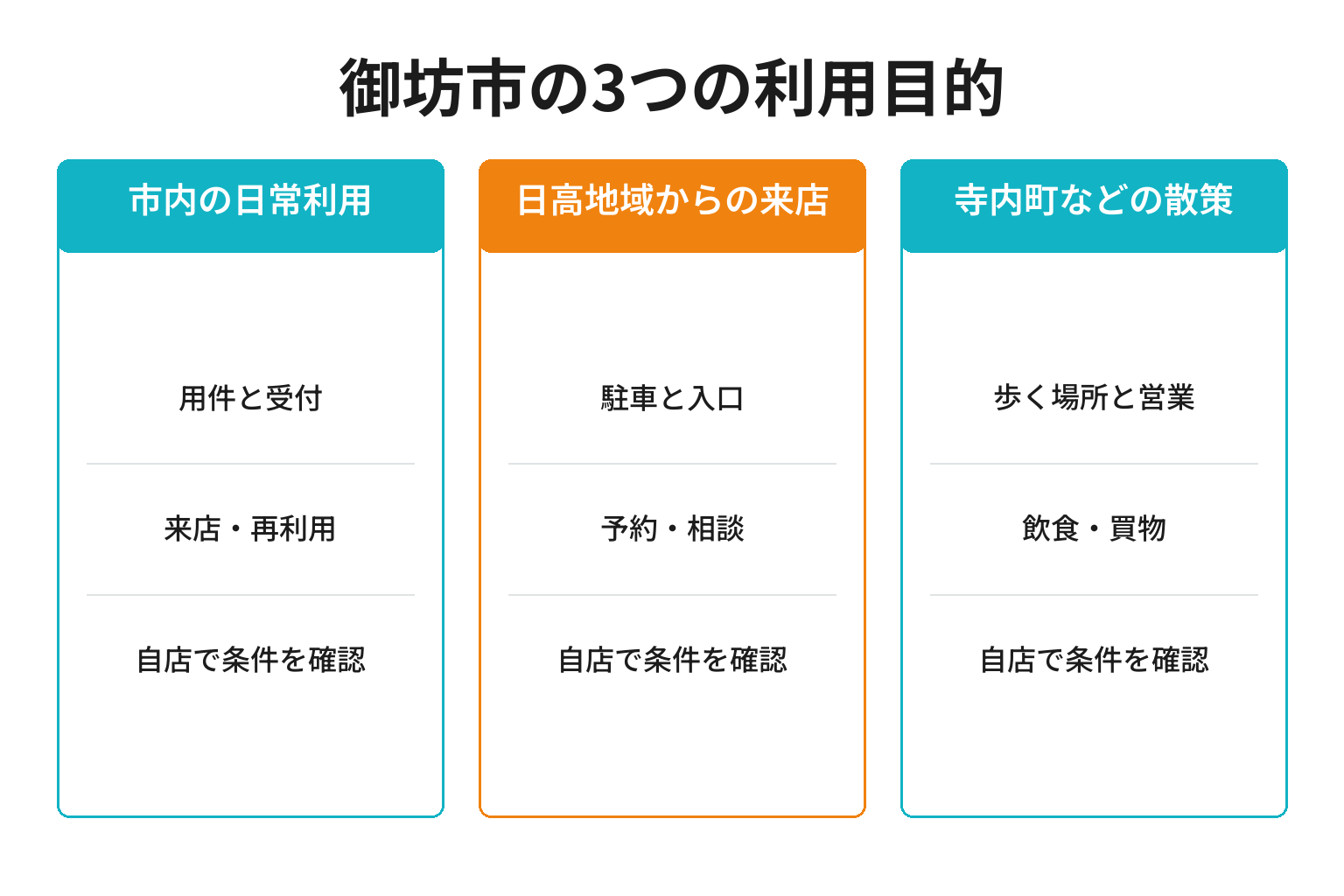 御坊市のMEO対策における3つの利用目的ごとの確認事項と成果