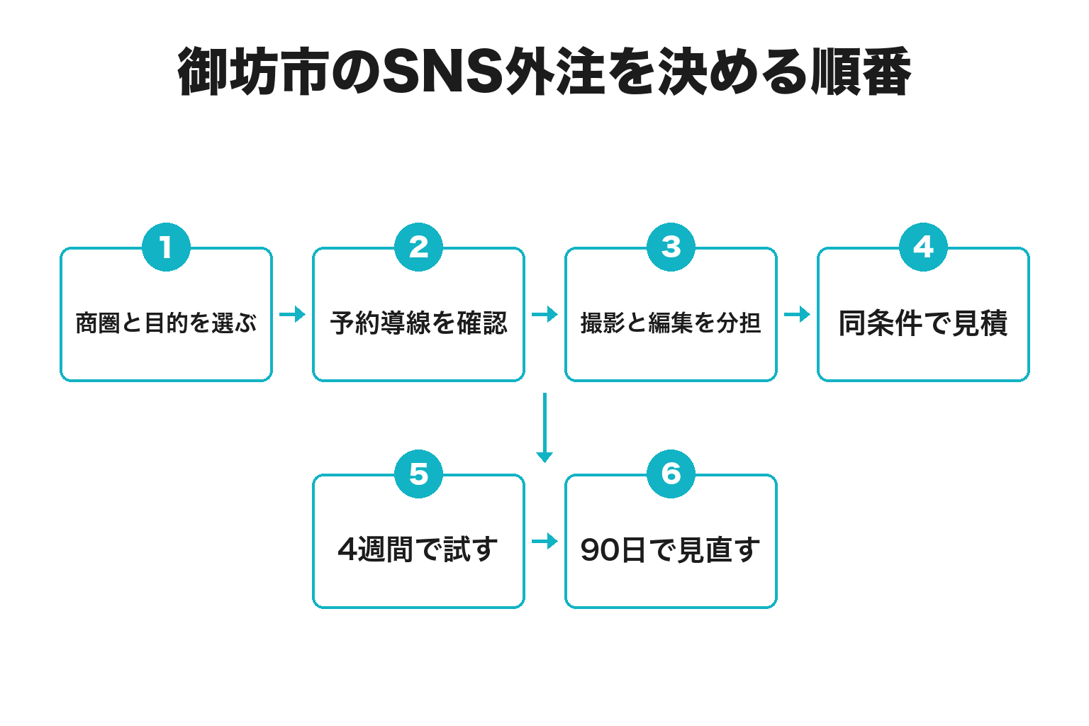 御坊市のSNS外注を決める順番