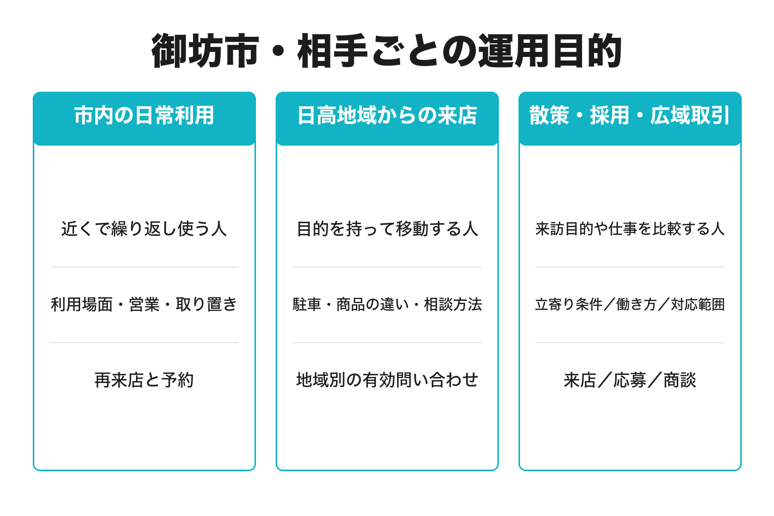 御坊市・相手ごとの運用目的