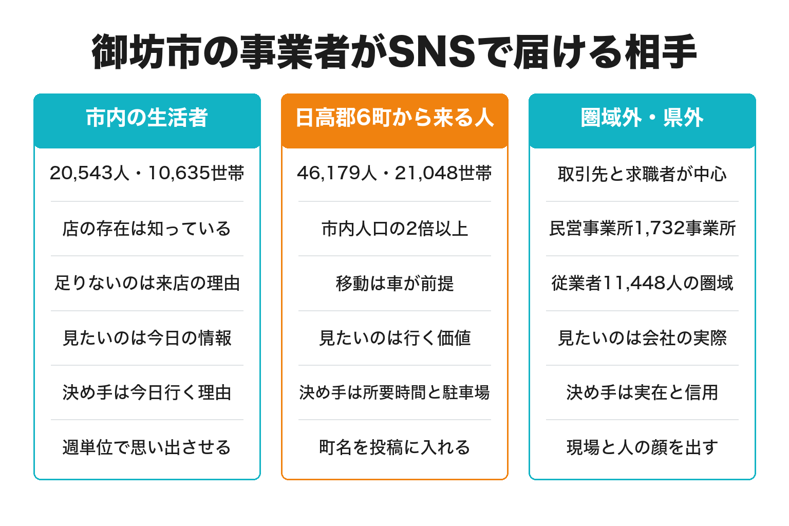 御坊市の事業者がSNSで届ける3種類の相手を整理した図解