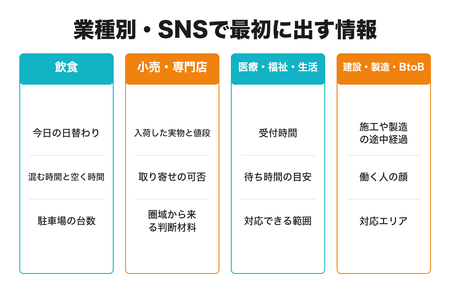 御坊市の業種別にSNSで最初に出す情報を整理した図解