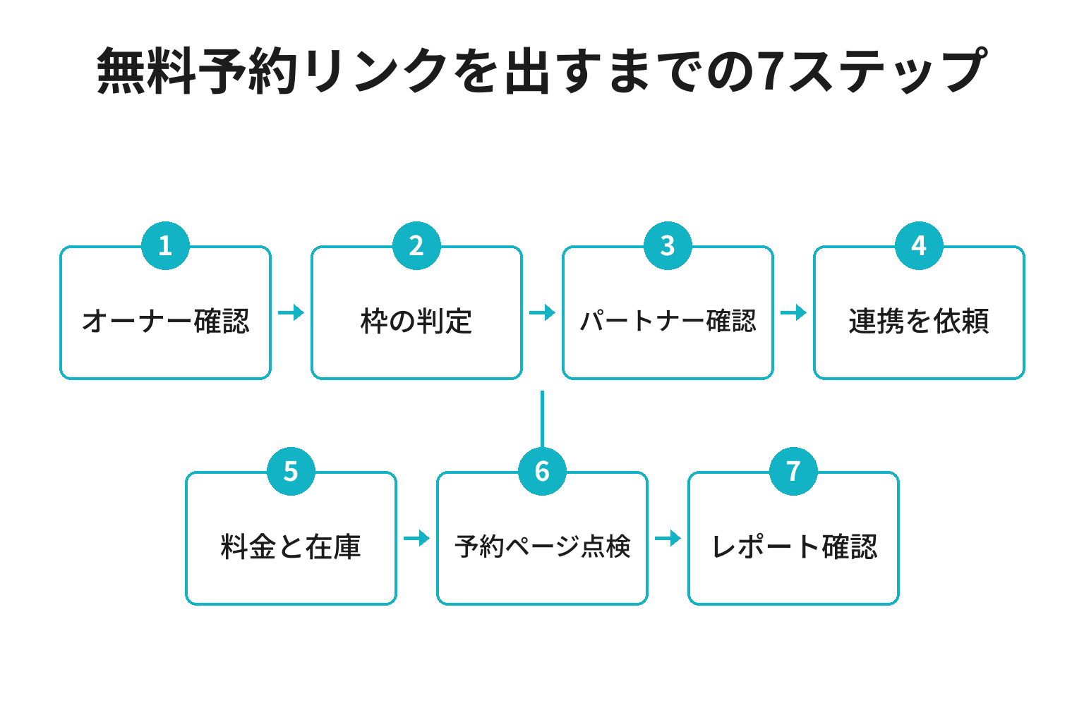 宿が無料予約リンクを表示するまでの7ステップのフロー図