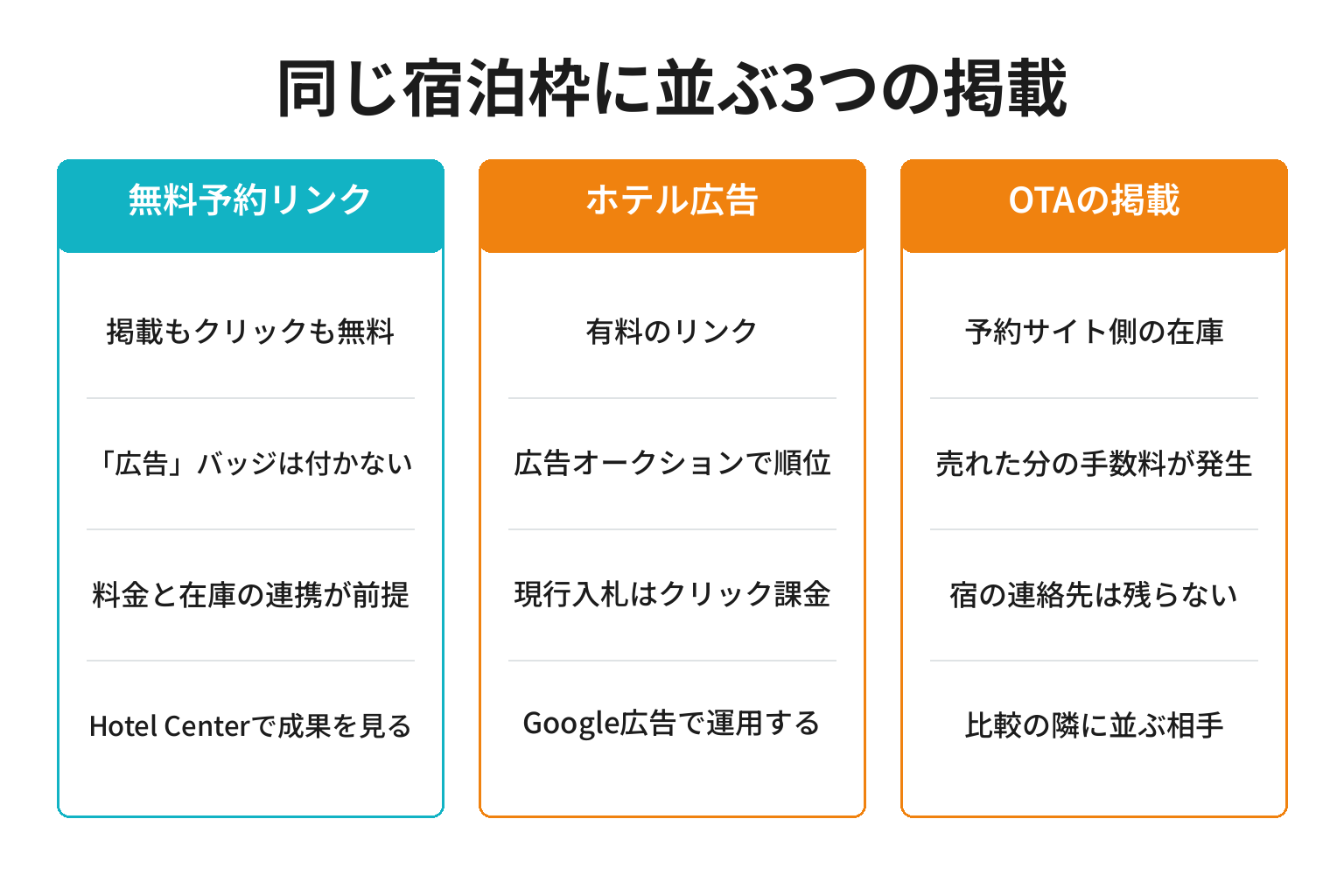 無料予約リンクとホテル広告とOTA掲載の違いを対比した図解
