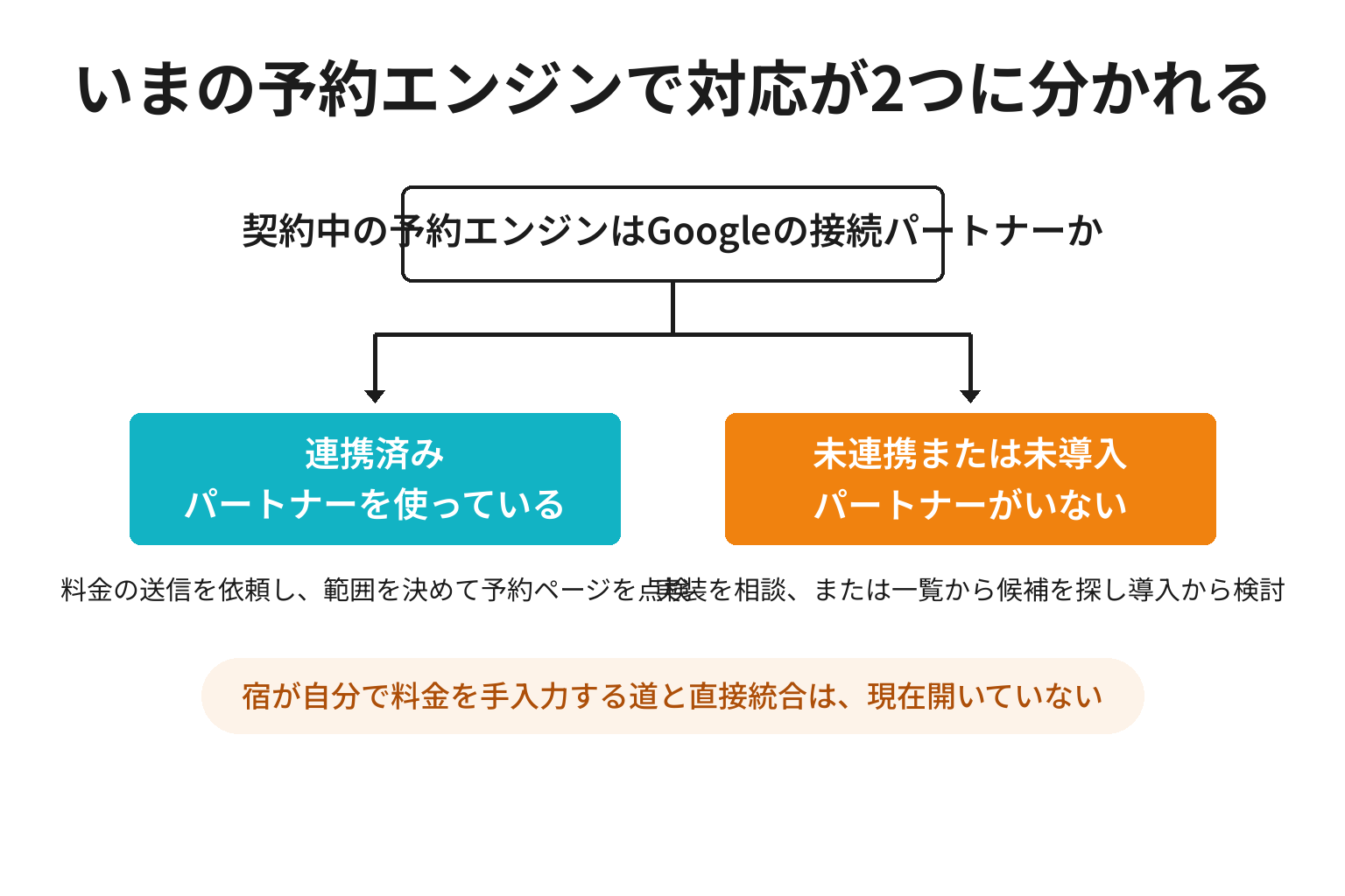 予約エンジンが接続パートナーかどうかで対応が分かれる分岐図