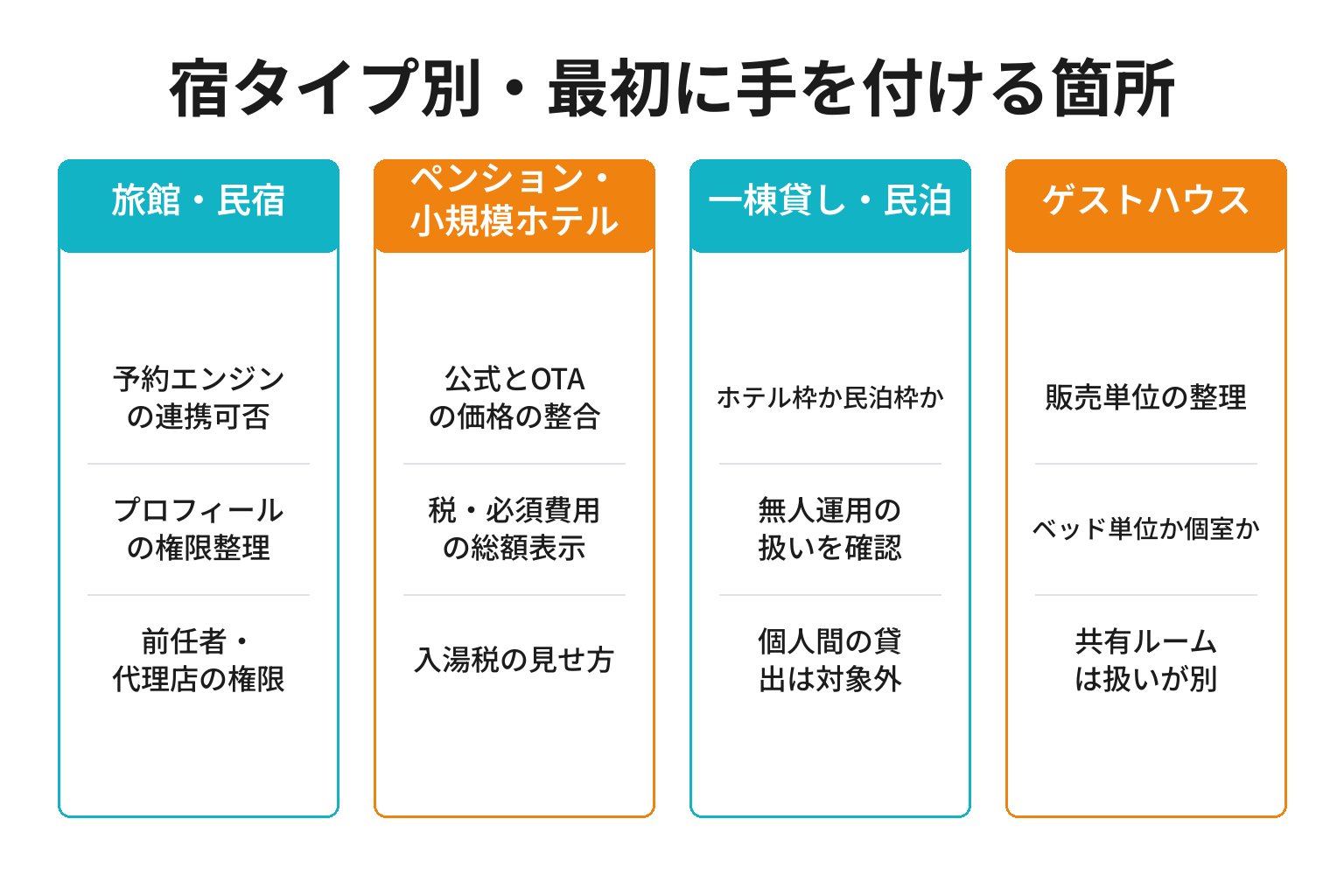 宿タイプ別に無料予約リンクの着手点を整理した図解