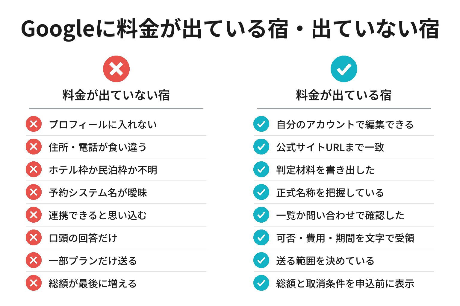 Googleに料金が出ている宿・出ていない宿の違いのチェックリスト図解