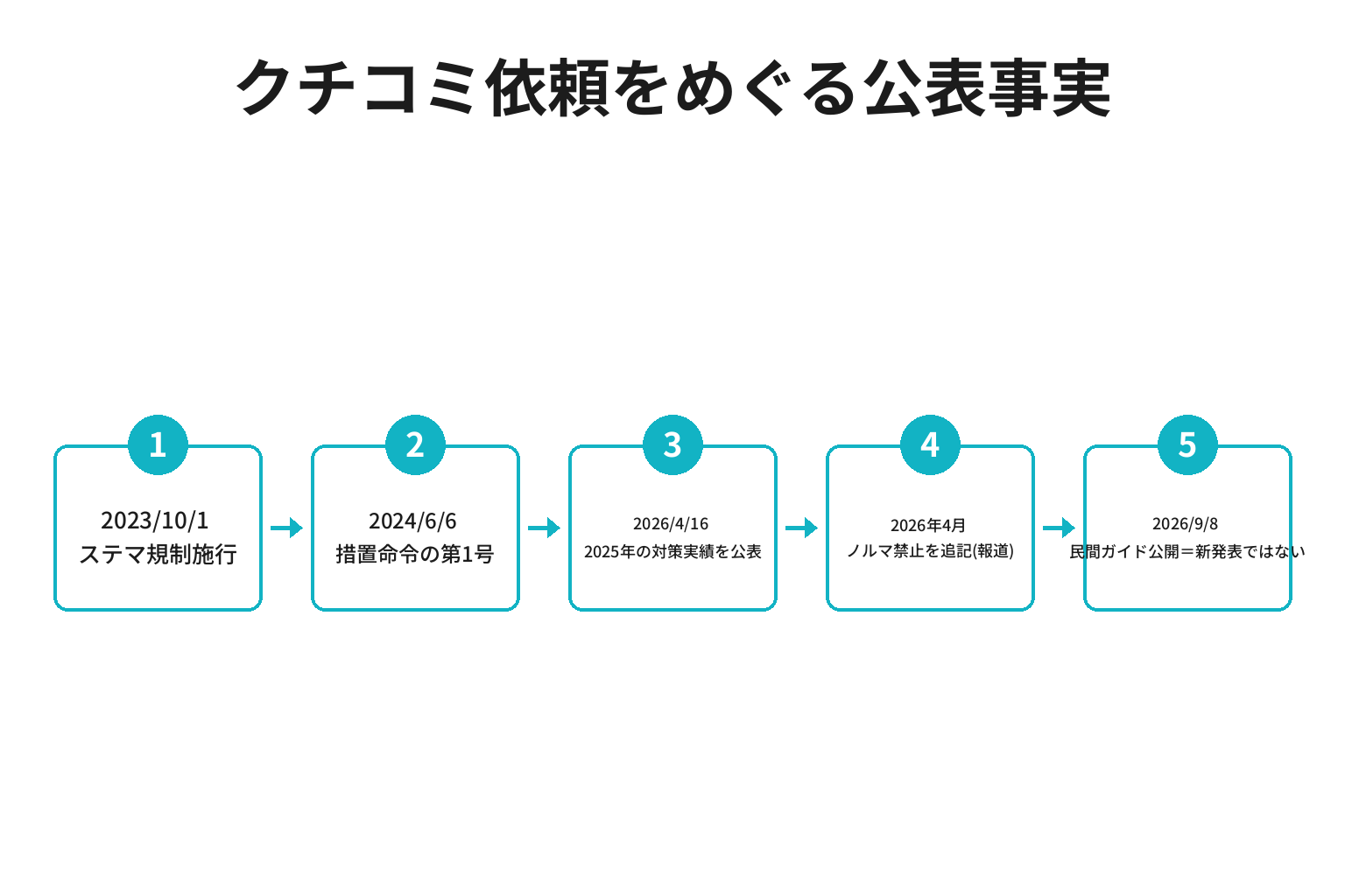 クチコミ依頼をめぐる公表事実を時系列で整理した図解