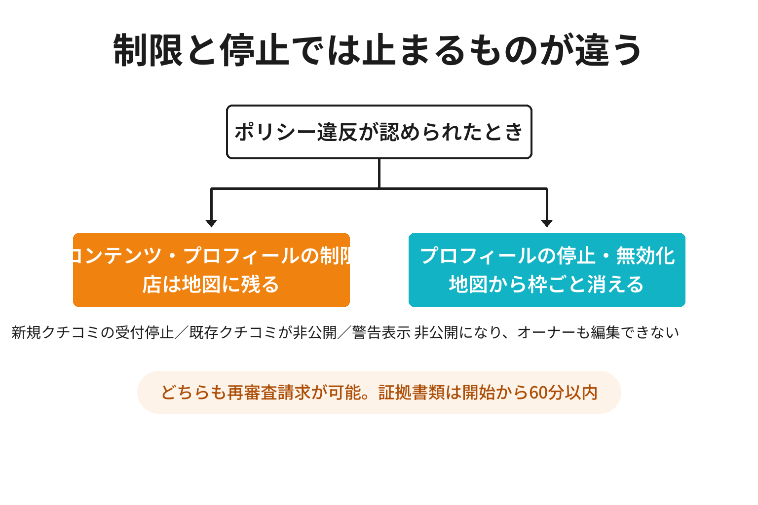 クチコミの制限とプロフィール停止の違いを比較した図解