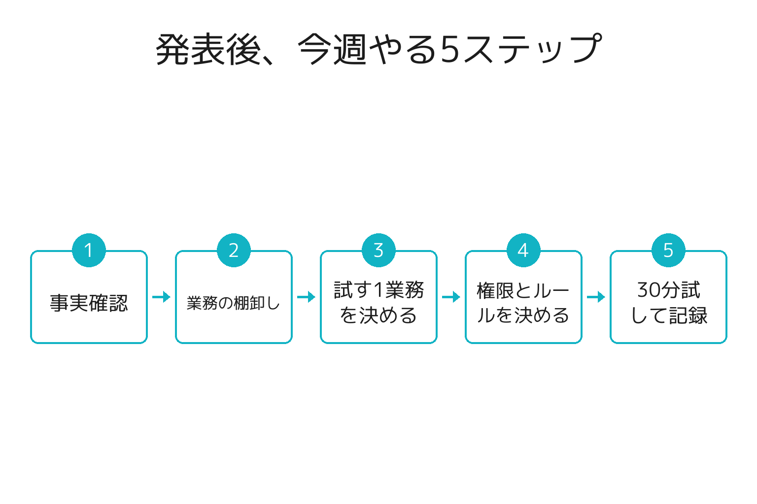 GPT-6 Astra発表後に事業者が今週やる5ステップのフロー図