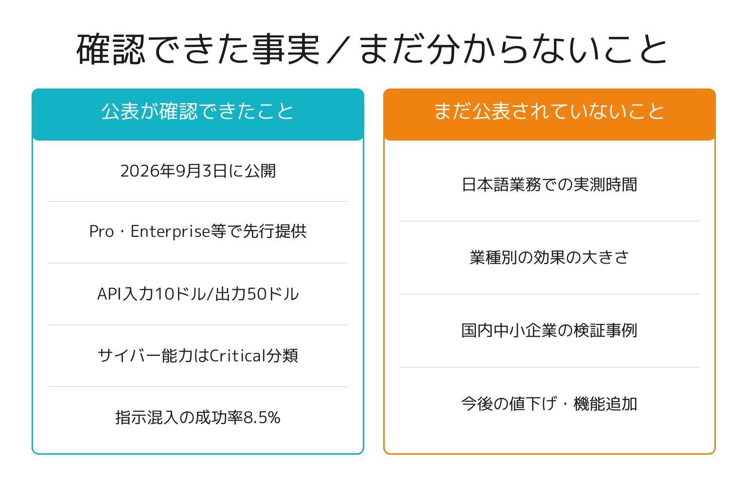 GPT-6 Astraで確認できた事実とまだ分からないことの対比図解