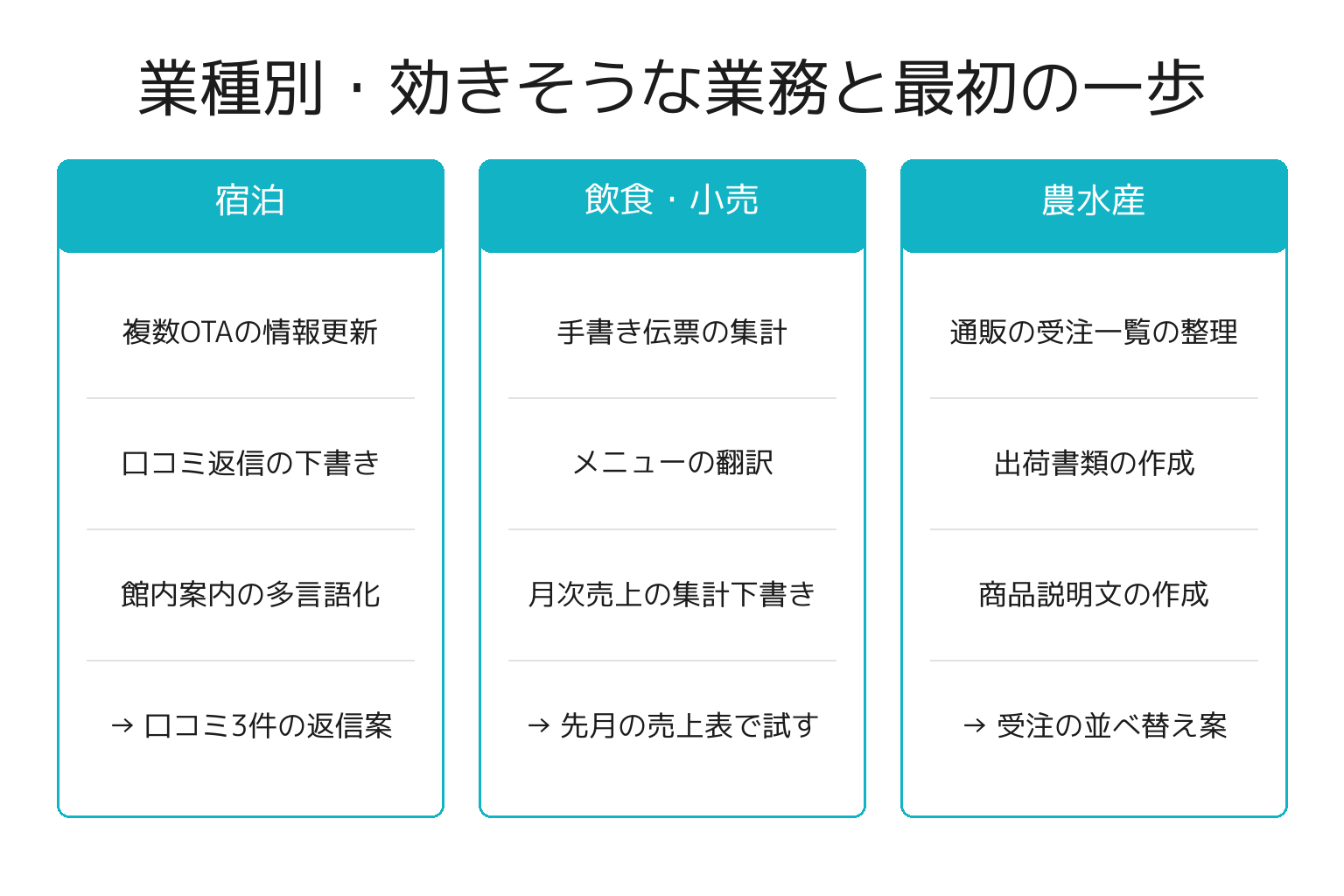 業種別にGPT-6 Astraの影響と最初の一歩を整理した図解