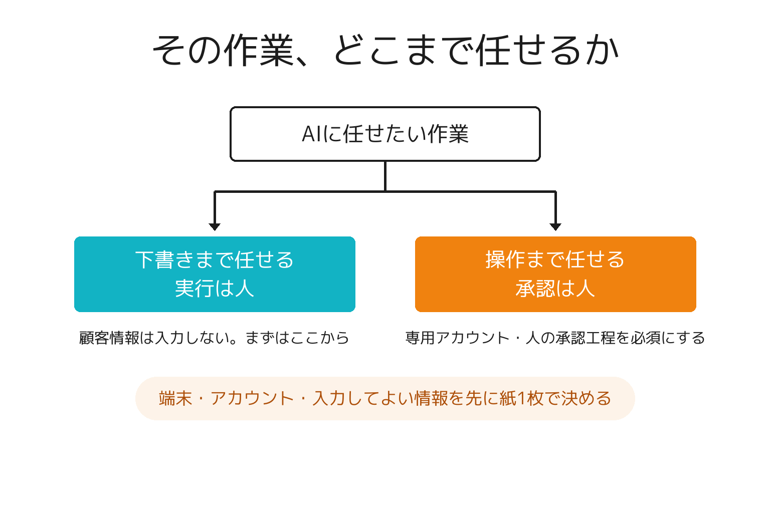AIに任せる範囲を2分岐で判断する権限設計の図解