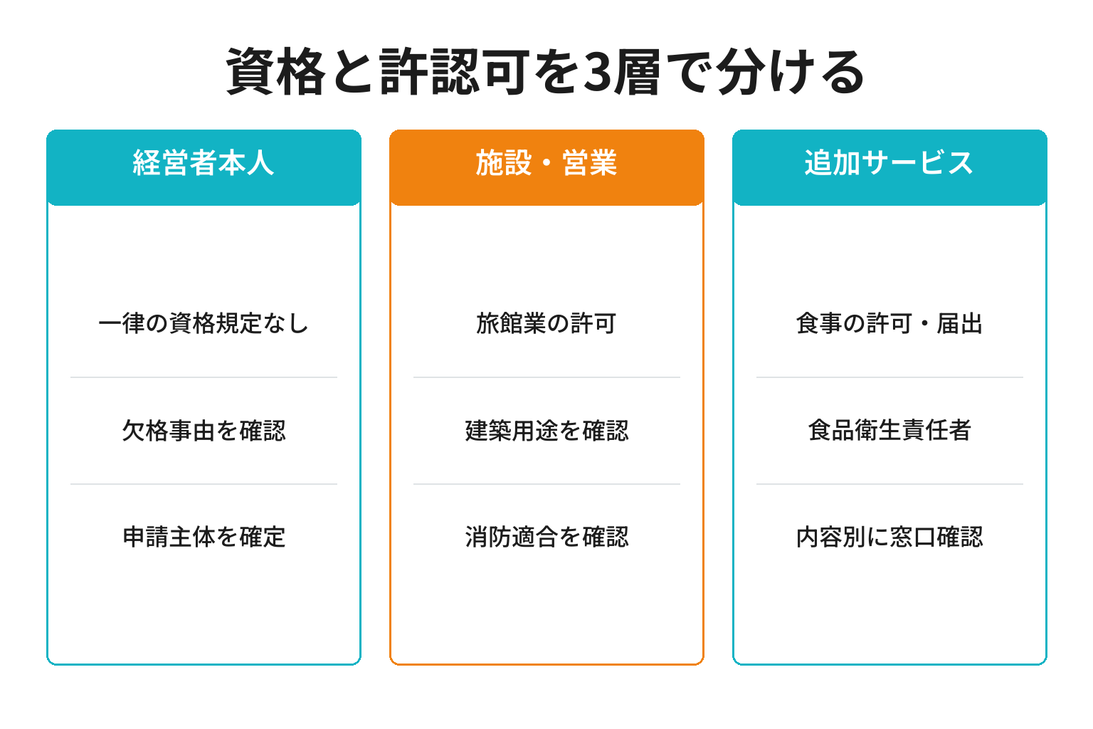 ゲストハウス開業の資格と旅館業許可と追加サービス手続きを三層で分ける図