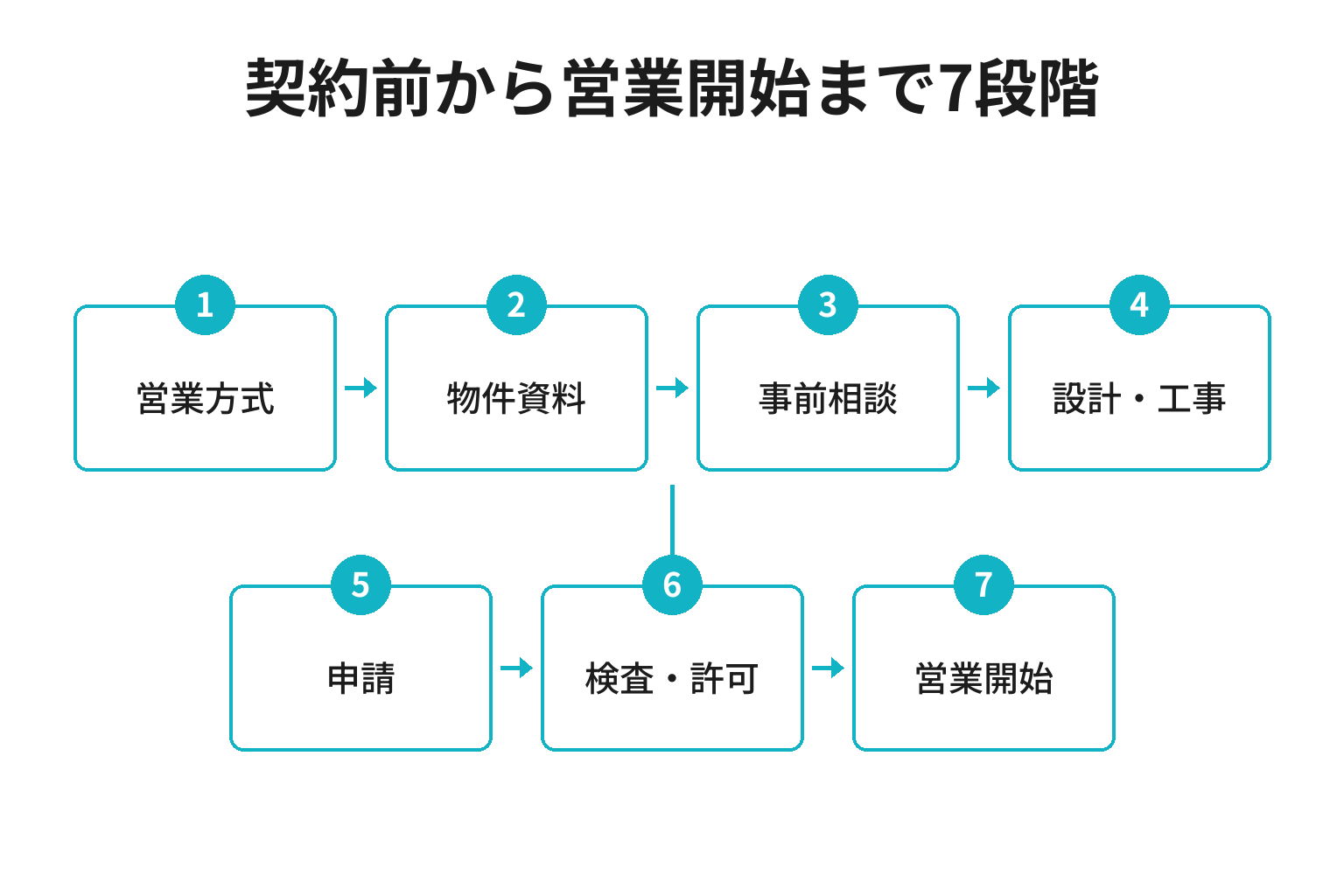 ゲストハウスを物件契約前の確認から許可後の営業開始まで進める七段階