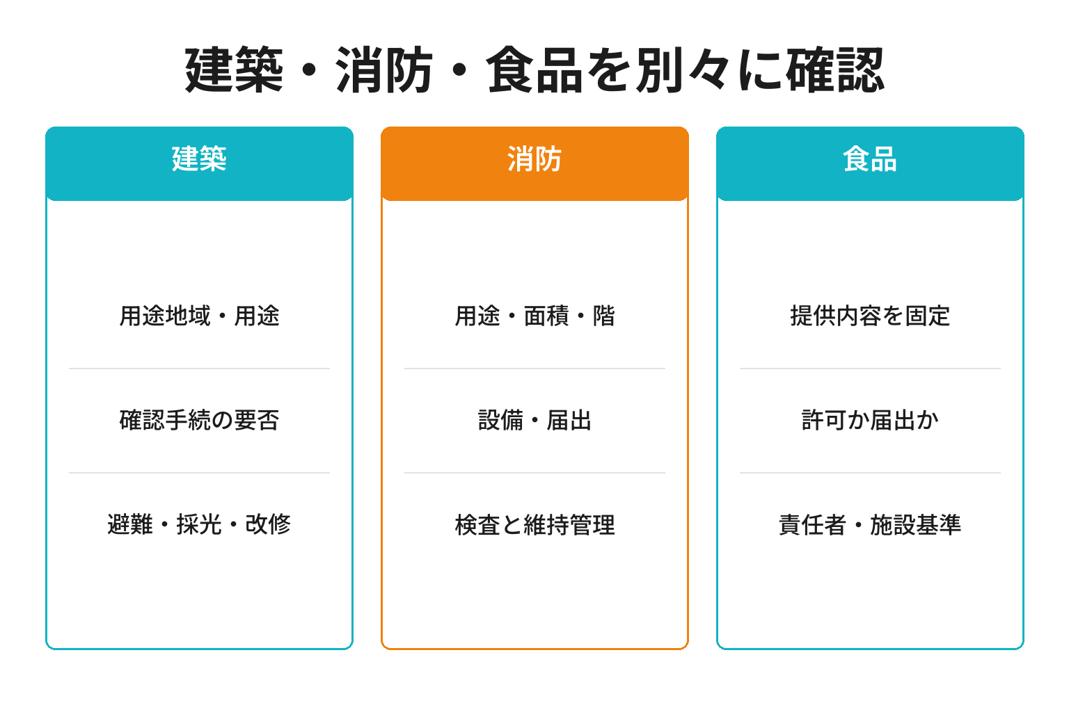 ゲストハウス開業で建築と消防と食品衛生の確認事項を分ける図