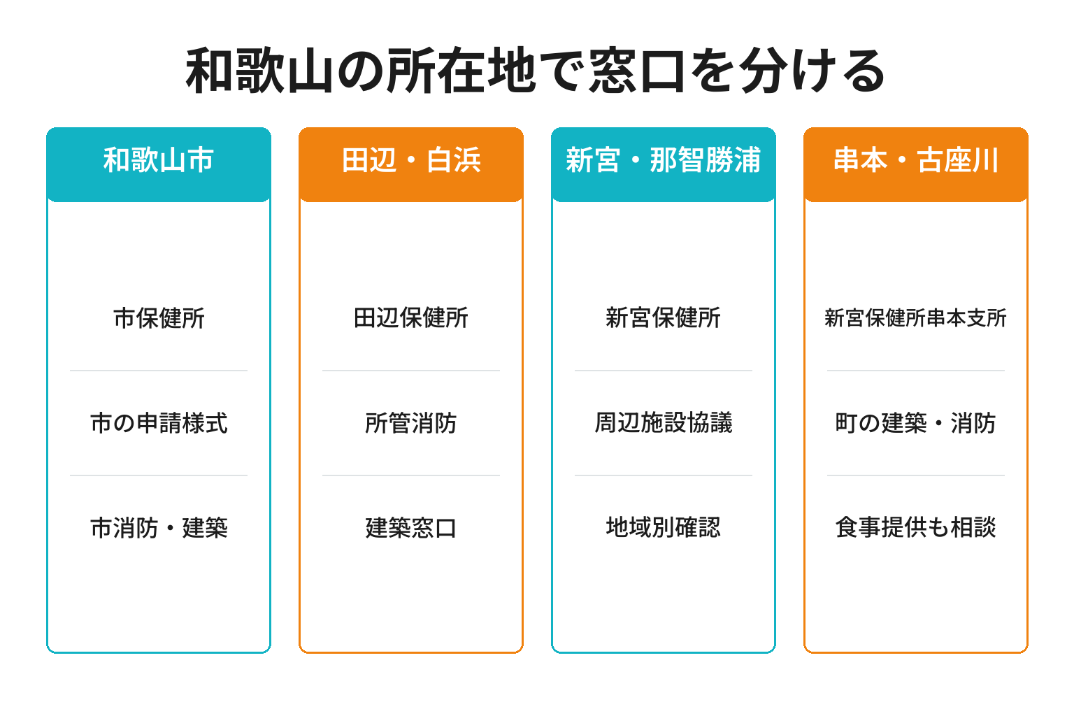 和歌山市と田辺白浜と新宮那智勝浦と串本古座川の開業相談窓口を分ける図