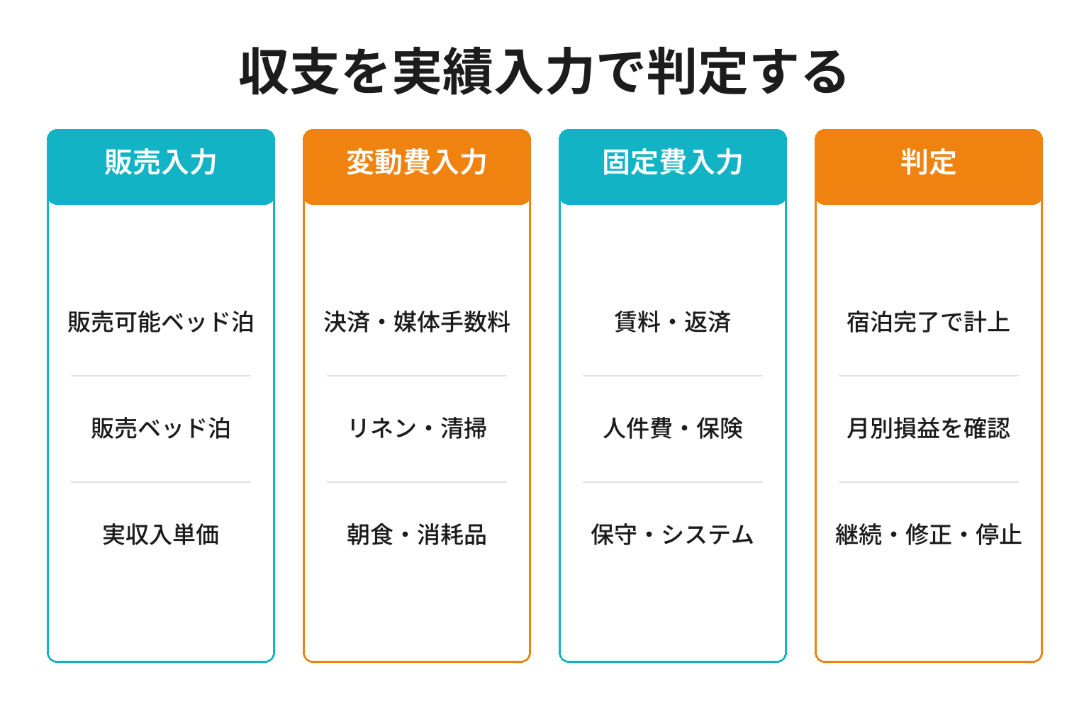 ゲストハウスの売上と変動費と固定費を実績入力して収支を判定する図