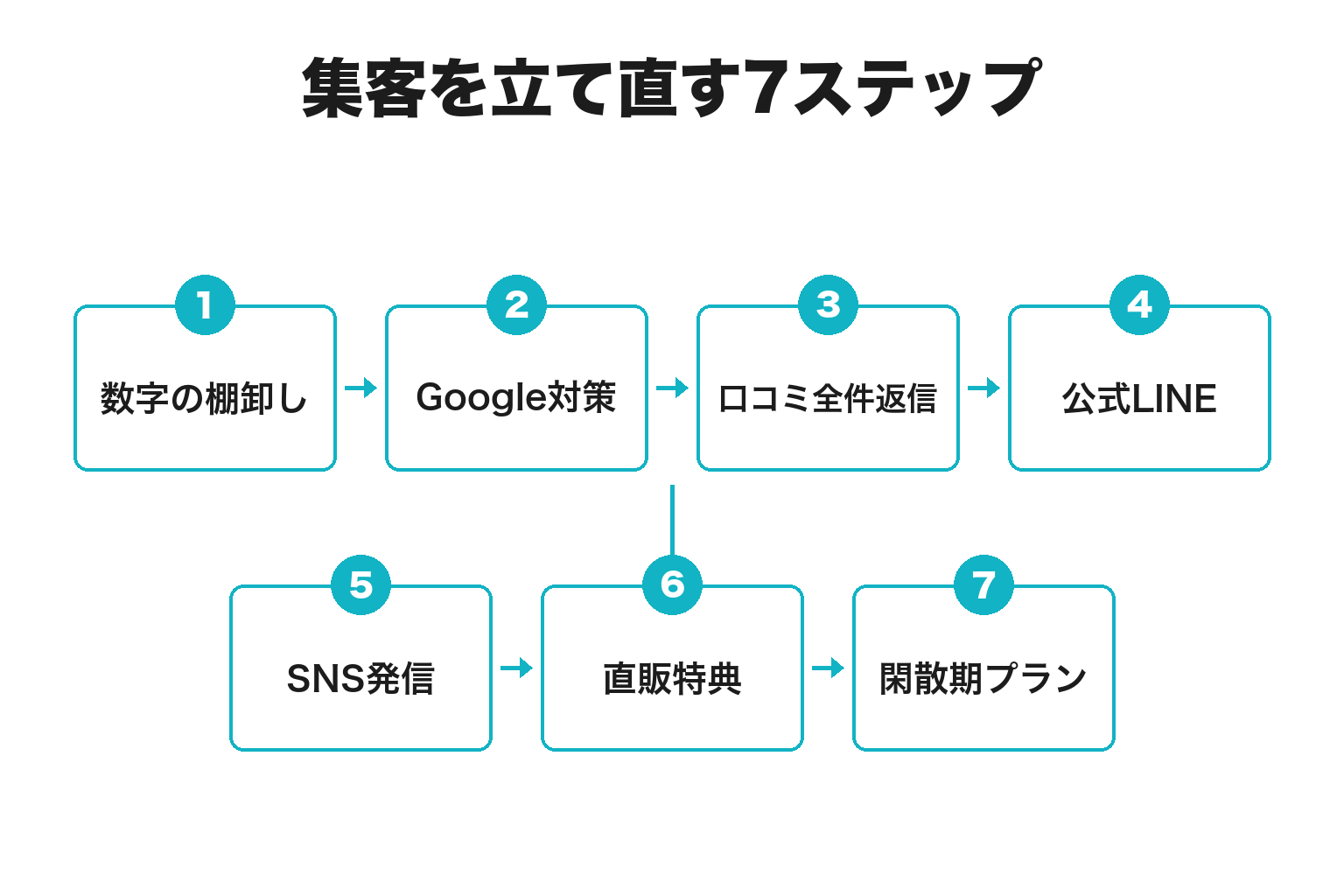 民宿・ペンションの集客を立て直す7ステップのフロー図