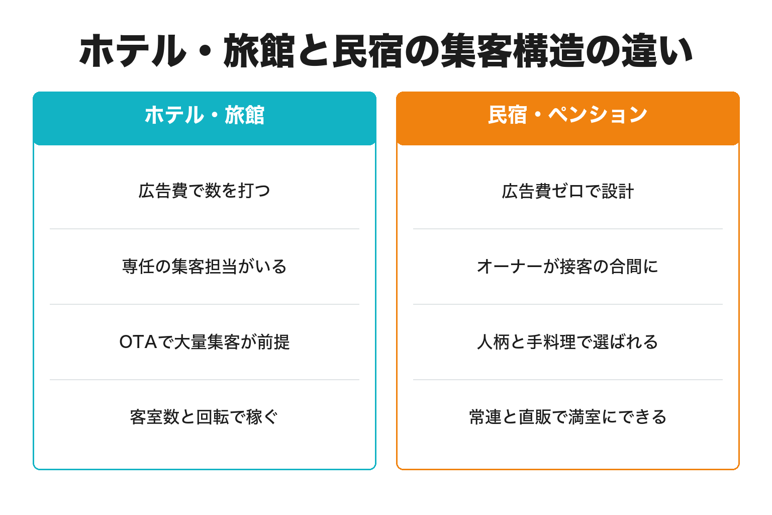 民宿・ペンションの集客がホテル・旅館と違う理由の比較図解